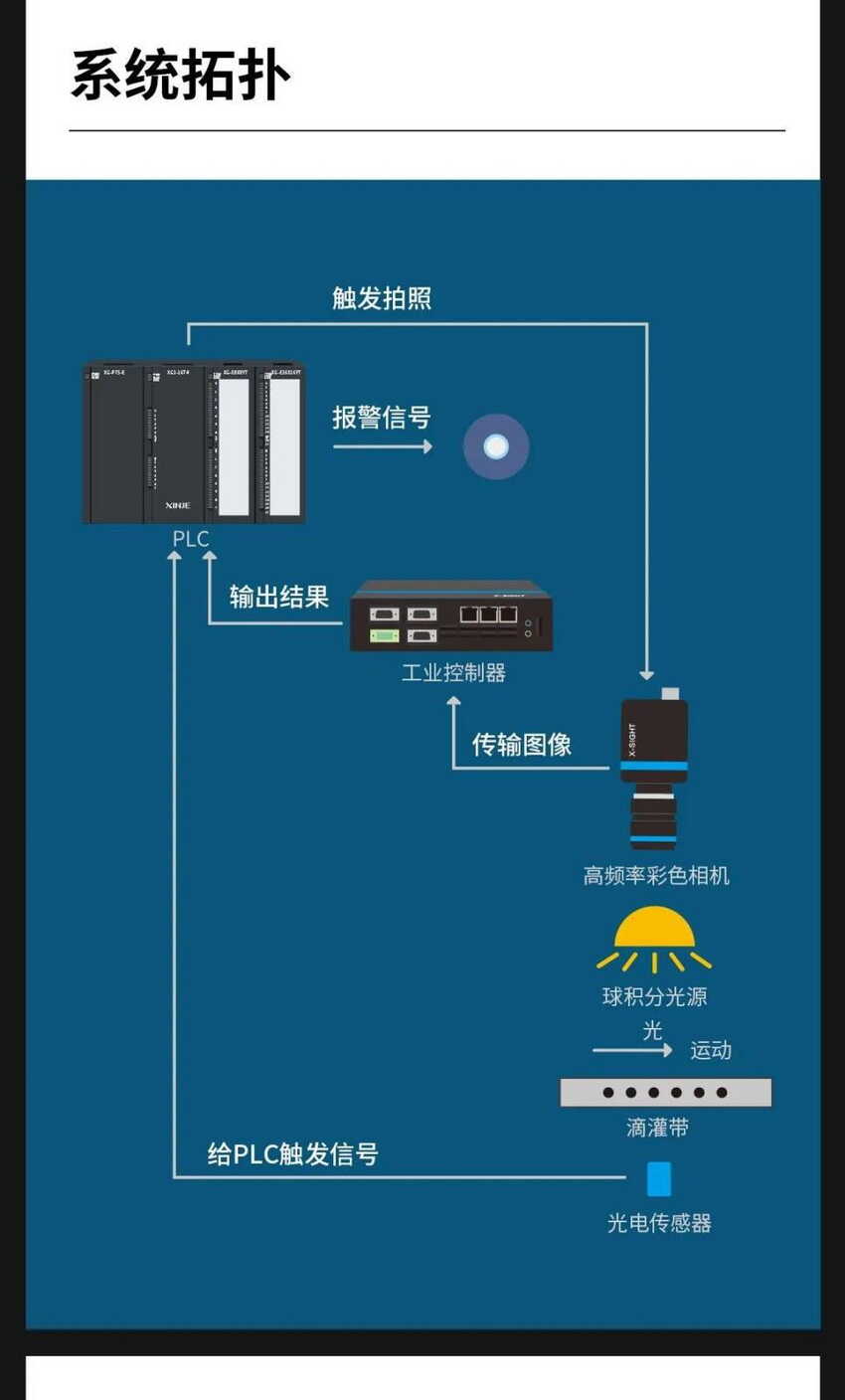 信捷系統(tǒng)運用于貼片式滴灌帶檢測系統(tǒng)