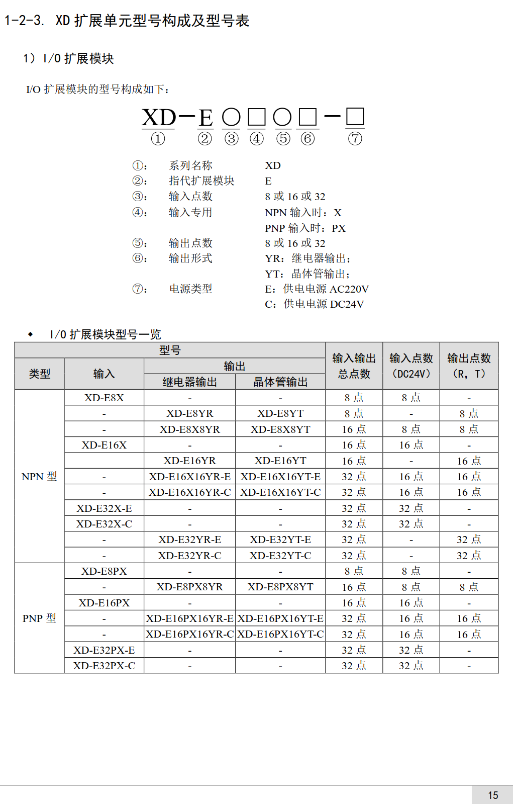 XD系列通訊左擴(kuò)展ED模塊
