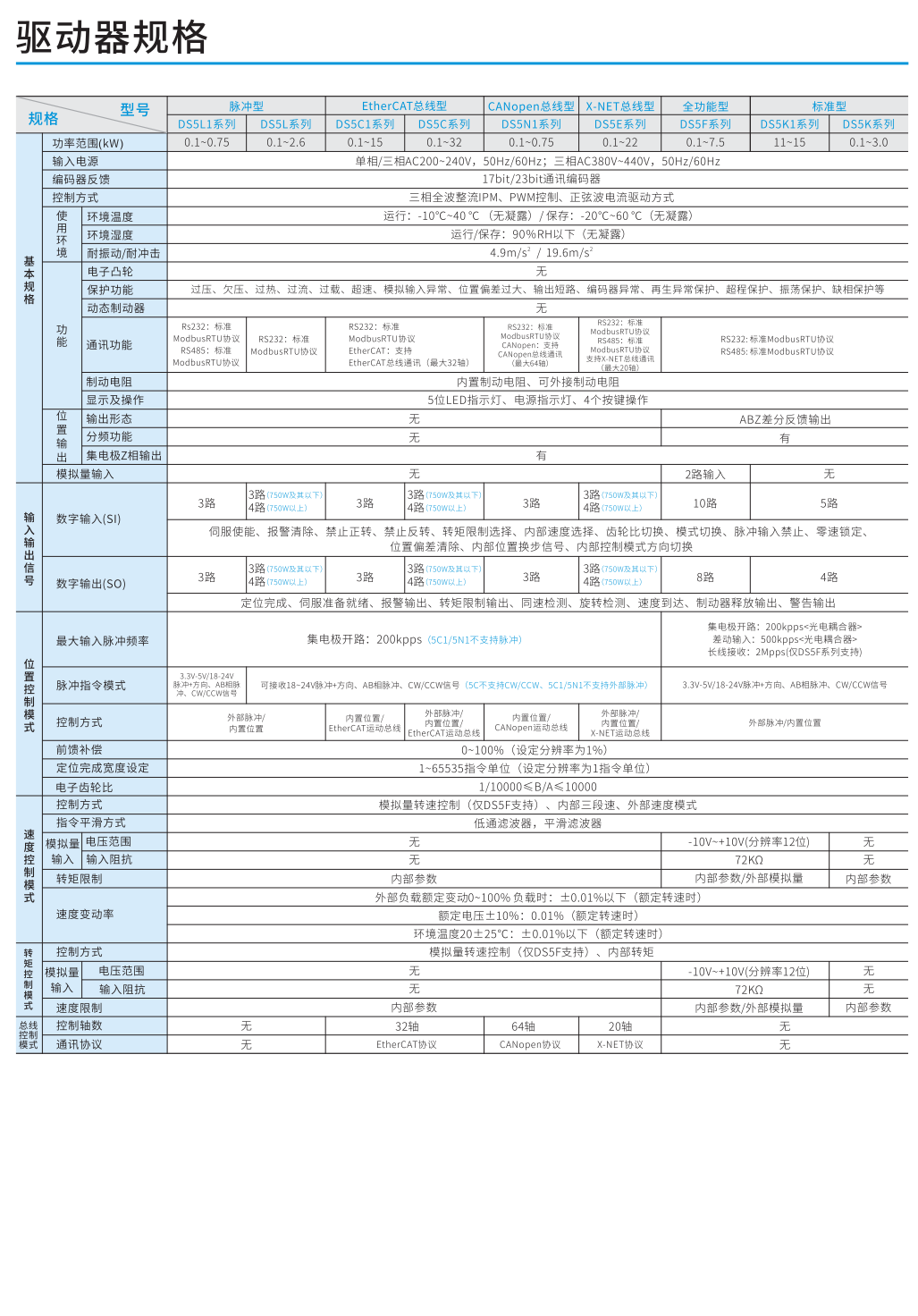 信捷伺服驅(qū)動(dòng)器規(guī)格 