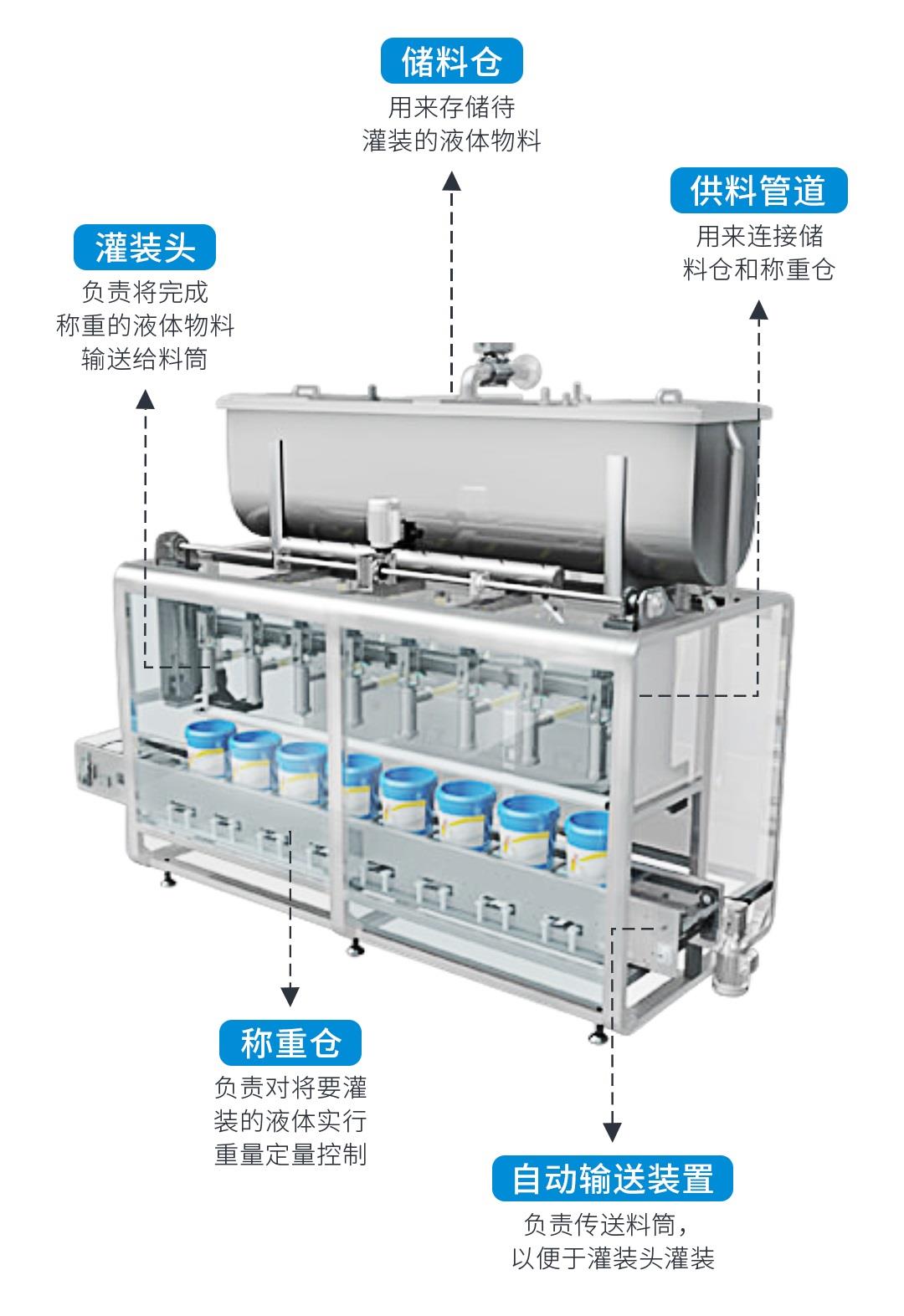 自動灌裝機解決方案4